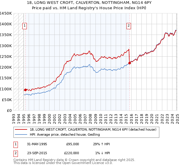 18, LONG WEST CROFT, CALVERTON, NOTTINGHAM, NG14 6PY: Price paid vs HM Land Registry's House Price Index