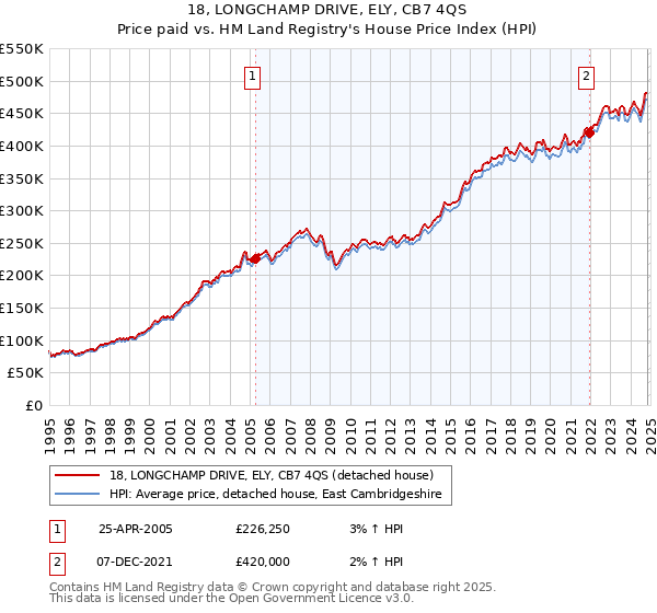 18, LONGCHAMP DRIVE, ELY, CB7 4QS: Price paid vs HM Land Registry's House Price Index