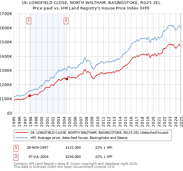 18, LONGFIELD CLOSE, NORTH WALTHAM, BASINGSTOKE, RG25 2EL: Price paid vs HM Land Registry's House Price Index