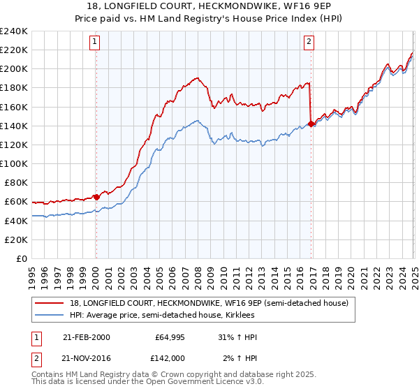 18, LONGFIELD COURT, HECKMONDWIKE, WF16 9EP: Price paid vs HM Land Registry's House Price Index