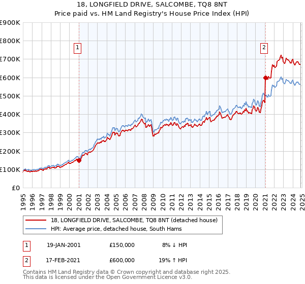 18, LONGFIELD DRIVE, SALCOMBE, TQ8 8NT: Price paid vs HM Land Registry's House Price Index