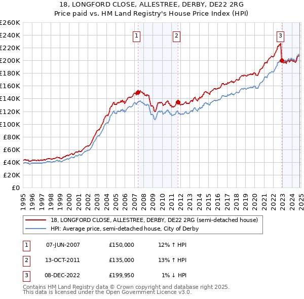 18, LONGFORD CLOSE, ALLESTREE, DERBY, DE22 2RG: Price paid vs HM Land Registry's House Price Index