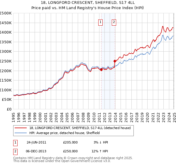 18, LONGFORD CRESCENT, SHEFFIELD, S17 4LL: Price paid vs HM Land Registry's House Price Index