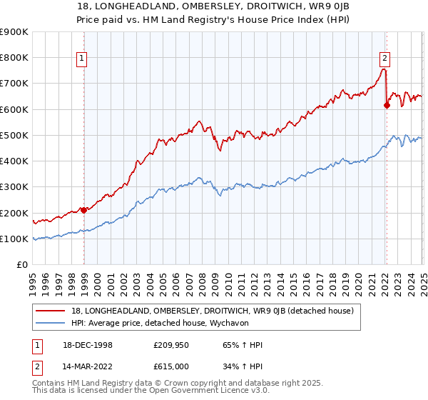 18, LONGHEADLAND, OMBERSLEY, DROITWICH, WR9 0JB: Price paid vs HM Land Registry's House Price Index