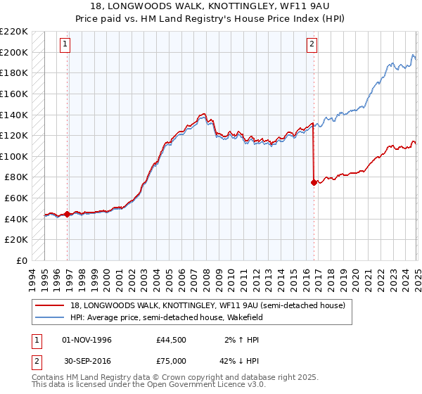 18, LONGWOODS WALK, KNOTTINGLEY, WF11 9AU: Price paid vs HM Land Registry's House Price Index