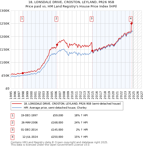 18, LONSDALE DRIVE, CROSTON, LEYLAND, PR26 9SB: Price paid vs HM Land Registry's House Price Index