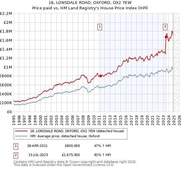 18, LONSDALE ROAD, OXFORD, OX2 7EW: Price paid vs HM Land Registry's House Price Index