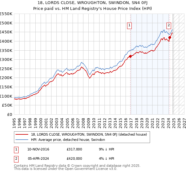 18, LORDS CLOSE, WROUGHTON, SWINDON, SN4 0FJ: Price paid vs HM Land Registry's House Price Index