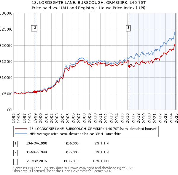 18, LORDSGATE LANE, BURSCOUGH, ORMSKIRK, L40 7ST: Price paid vs HM Land Registry's House Price Index