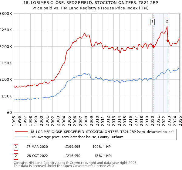 18, LORIMER CLOSE, SEDGEFIELD, STOCKTON-ON-TEES, TS21 2BP: Price paid vs HM Land Registry's House Price Index