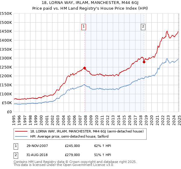 18, LORNA WAY, IRLAM, MANCHESTER, M44 6GJ: Price paid vs HM Land Registry's House Price Index