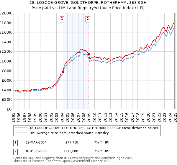 18, LOSCOE GROVE, GOLDTHORPE, ROTHERHAM, S63 9GH: Price paid vs HM Land Registry's House Price Index