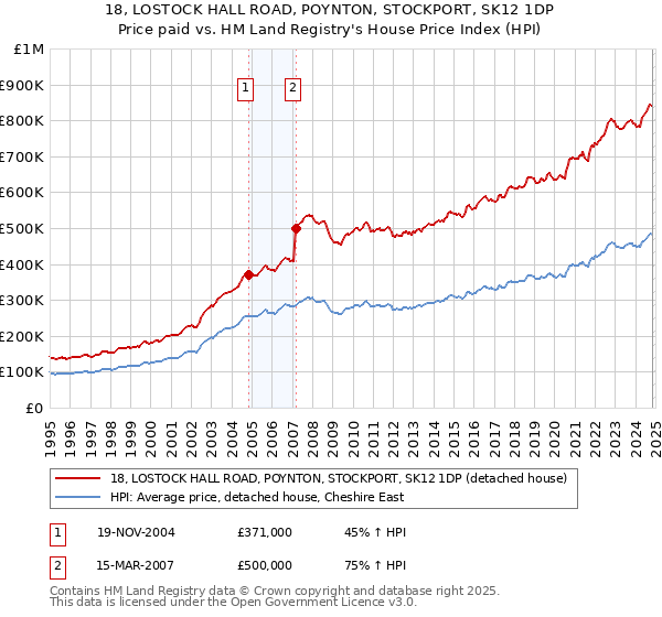 18, LOSTOCK HALL ROAD, POYNTON, STOCKPORT, SK12 1DP: Price paid vs HM Land Registry's House Price Index