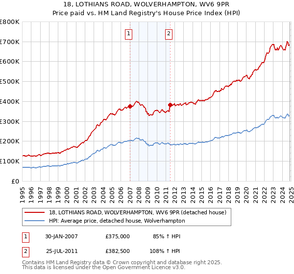 18, LOTHIANS ROAD, WOLVERHAMPTON, WV6 9PR: Price paid vs HM Land Registry's House Price Index