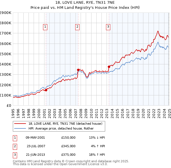 18, LOVE LANE, RYE, TN31 7NE: Price paid vs HM Land Registry's House Price Index