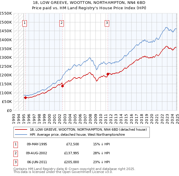 18, LOW GREEVE, WOOTTON, NORTHAMPTON, NN4 6BD: Price paid vs HM Land Registry's House Price Index