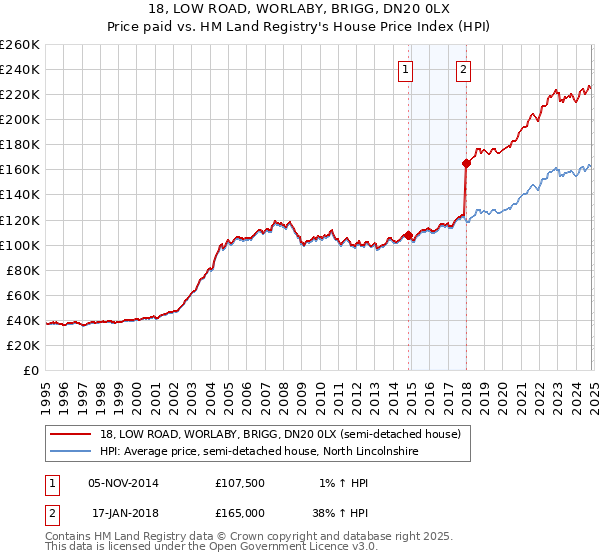 18, LOW ROAD, WORLABY, BRIGG, DN20 0LX: Price paid vs HM Land Registry's House Price Index