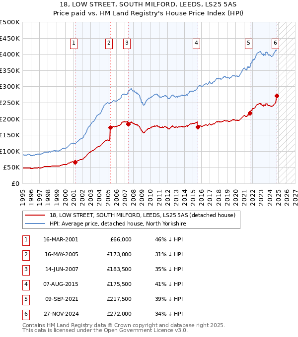 18, LOW STREET, SOUTH MILFORD, LEEDS, LS25 5AS: Price paid vs HM Land Registry's House Price Index