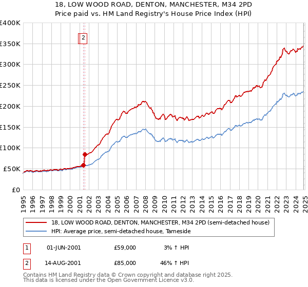 18, LOW WOOD ROAD, DENTON, MANCHESTER, M34 2PD: Price paid vs HM Land Registry's House Price Index