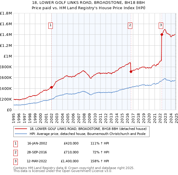 18, LOWER GOLF LINKS ROAD, BROADSTONE, BH18 8BH: Price paid vs HM Land Registry's House Price Index