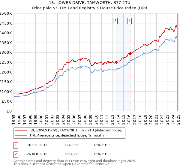 18, LOWES DRIVE, TAMWORTH, B77 2TU: Price paid vs HM Land Registry's House Price Index