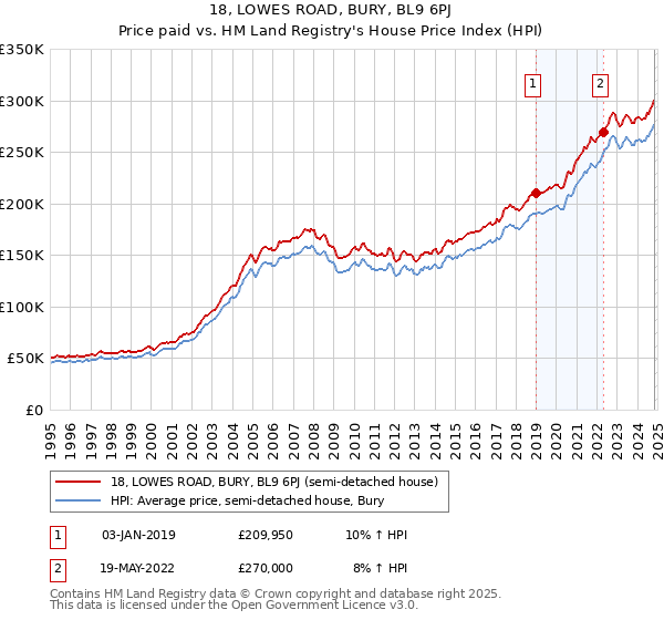 18, LOWES ROAD, BURY, BL9 6PJ: Price paid vs HM Land Registry's House Price Index