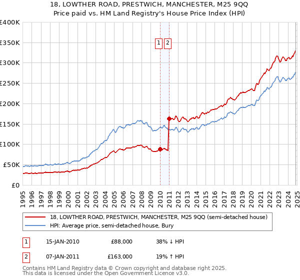 18, LOWTHER ROAD, PRESTWICH, MANCHESTER, M25 9QQ: Price paid vs HM Land Registry's House Price Index