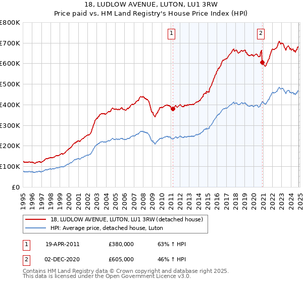 18, LUDLOW AVENUE, LUTON, LU1 3RW: Price paid vs HM Land Registry's House Price Index