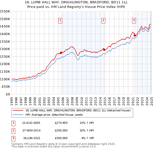 18, LUMB HALL WAY, DRIGHLINGTON, BRADFORD, BD11 1LL: Price paid vs HM Land Registry's House Price Index