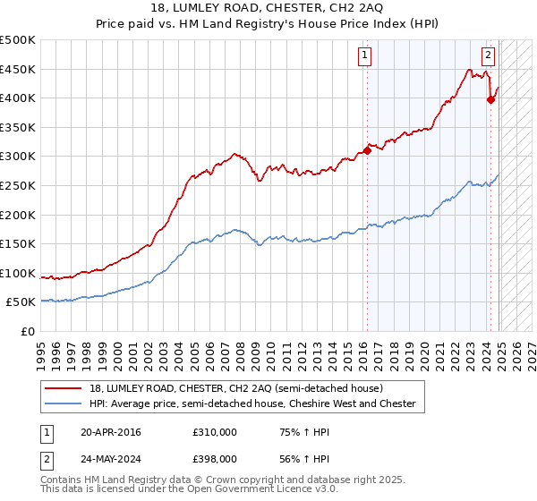 18, LUMLEY ROAD, CHESTER, CH2 2AQ: Price paid vs HM Land Registry's House Price Index