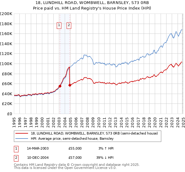 18, LUNDHILL ROAD, WOMBWELL, BARNSLEY, S73 0RB: Price paid vs HM Land Registry's House Price Index