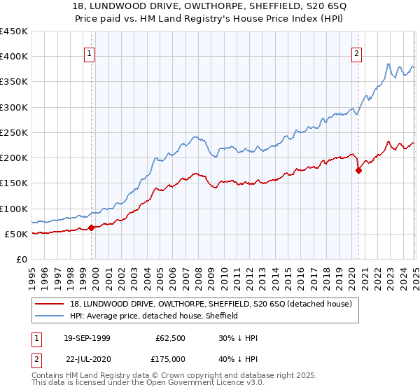 18, LUNDWOOD DRIVE, OWLTHORPE, SHEFFIELD, S20 6SQ: Price paid vs HM Land Registry's House Price Index