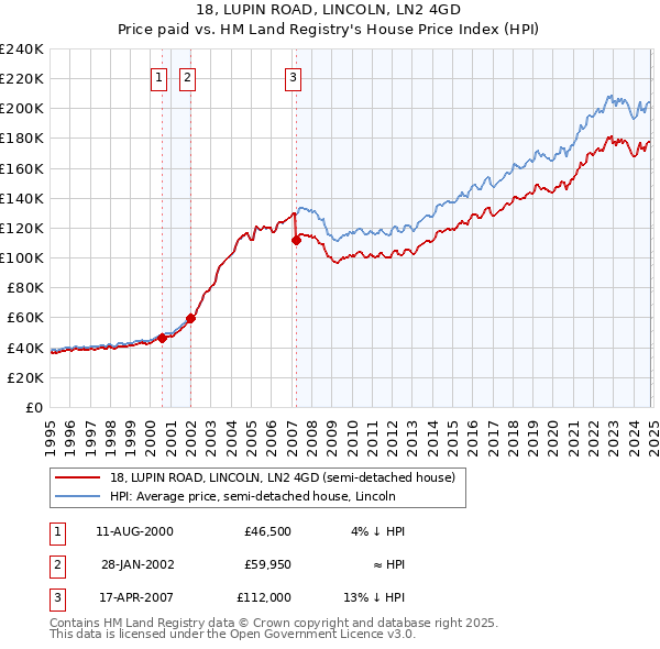 18, LUPIN ROAD, LINCOLN, LN2 4GD: Price paid vs HM Land Registry's House Price Index