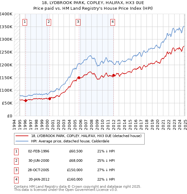 18, LYDBROOK PARK, COPLEY, HALIFAX, HX3 0UE: Price paid vs HM Land Registry's House Price Index