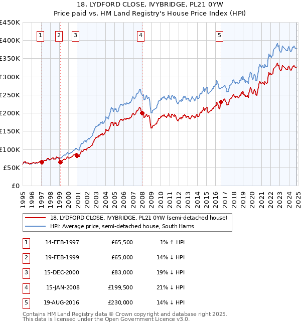 18, LYDFORD CLOSE, IVYBRIDGE, PL21 0YW: Price paid vs HM Land Registry's House Price Index