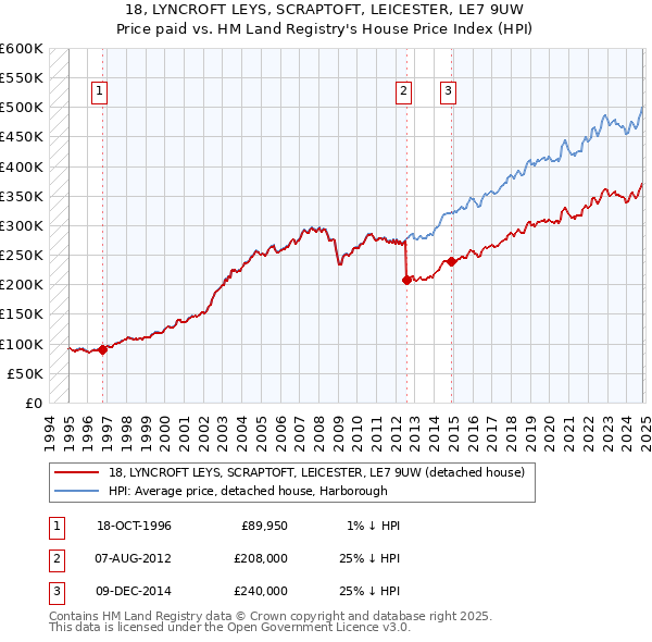 18, LYNCROFT LEYS, SCRAPTOFT, LEICESTER, LE7 9UW: Price paid vs HM Land Registry's House Price Index