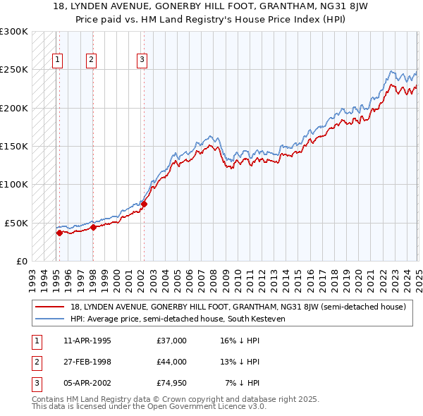 18, LYNDEN AVENUE, GONERBY HILL FOOT, GRANTHAM, NG31 8JW: Price paid vs HM Land Registry's House Price Index