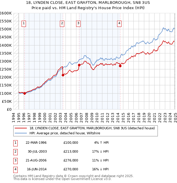 18, LYNDEN CLOSE, EAST GRAFTON, MARLBOROUGH, SN8 3US: Price paid vs HM Land Registry's House Price Index