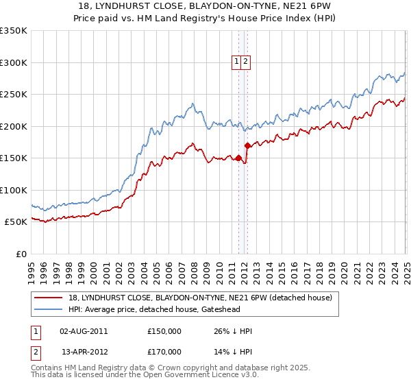 18, LYNDHURST CLOSE, BLAYDON-ON-TYNE, NE21 6PW: Price paid vs HM Land Registry's House Price Index