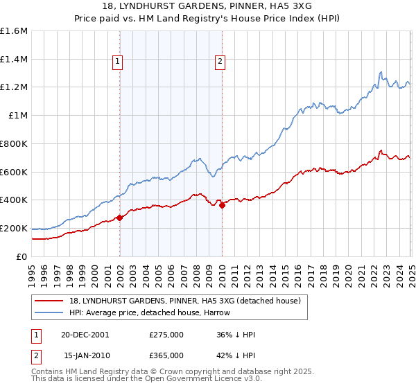 18, LYNDHURST GARDENS, PINNER, HA5 3XG: Price paid vs HM Land Registry's House Price Index