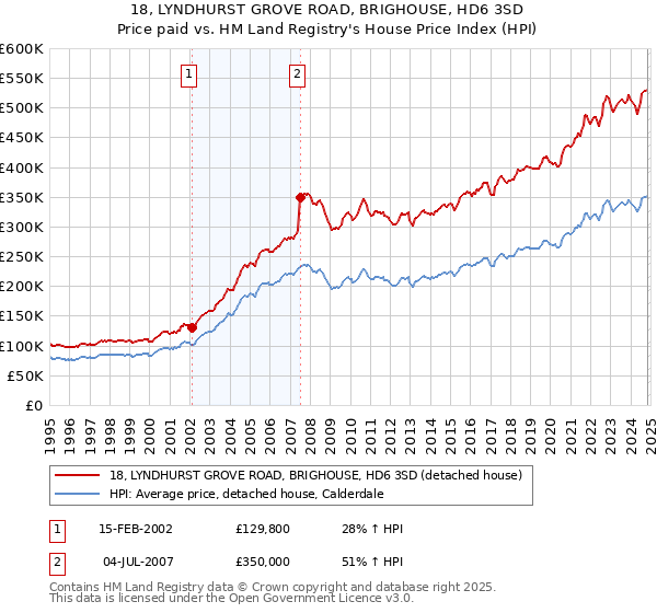 18, LYNDHURST GROVE ROAD, BRIGHOUSE, HD6 3SD: Price paid vs HM Land Registry's House Price Index