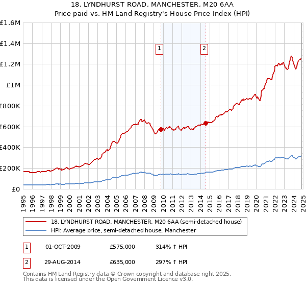 18, LYNDHURST ROAD, MANCHESTER, M20 6AA: Price paid vs HM Land Registry's House Price Index