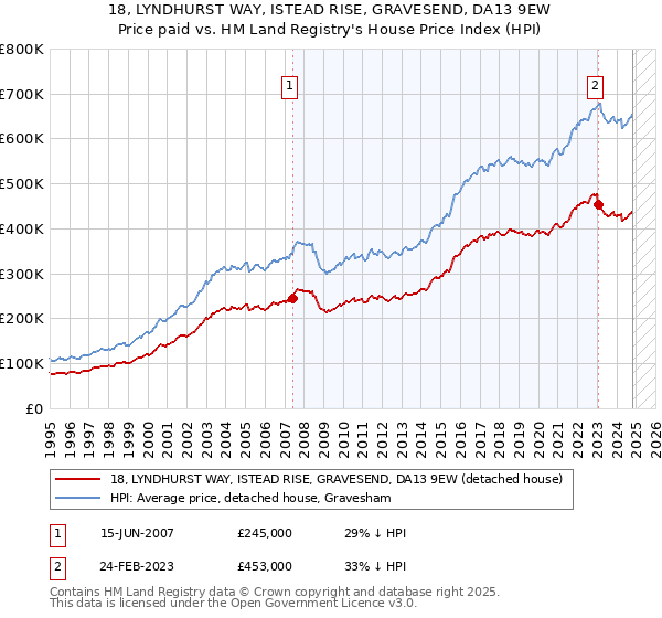 18, LYNDHURST WAY, ISTEAD RISE, GRAVESEND, DA13 9EW: Price paid vs HM Land Registry's House Price Index