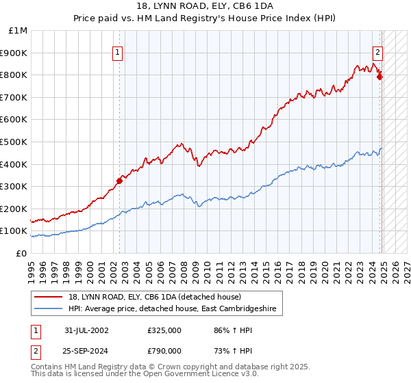 18, LYNN ROAD, ELY, CB6 1DA: Price paid vs HM Land Registry's House Price Index