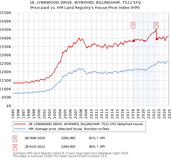 18, LYNNWOOD DRIVE, WYNYARD, BILLINGHAM, TS22 5FQ: Price paid vs HM Land Registry's House Price Index