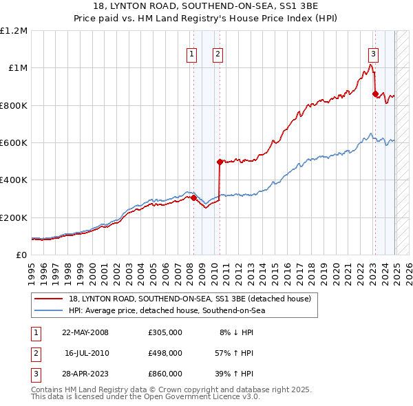 18, LYNTON ROAD, SOUTHEND-ON-SEA, SS1 3BE: Price paid vs HM Land Registry's House Price Index