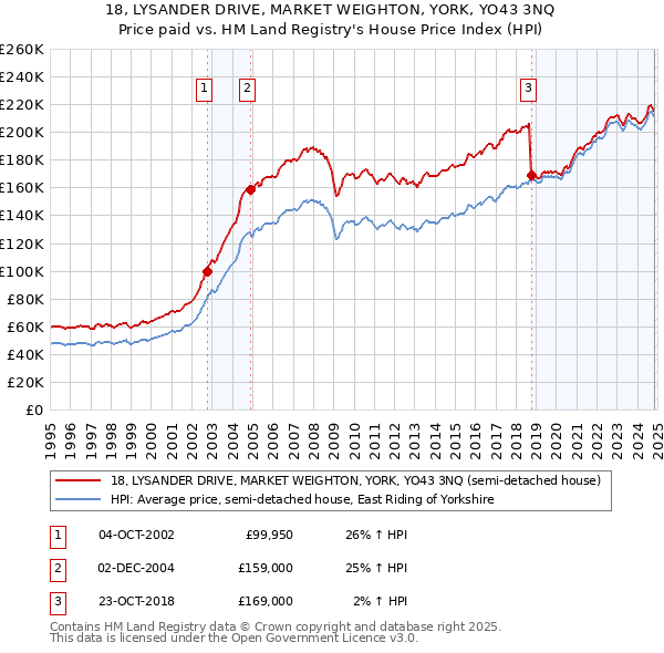 18, LYSANDER DRIVE, MARKET WEIGHTON, YORK, YO43 3NQ: Price paid vs HM Land Registry's House Price Index