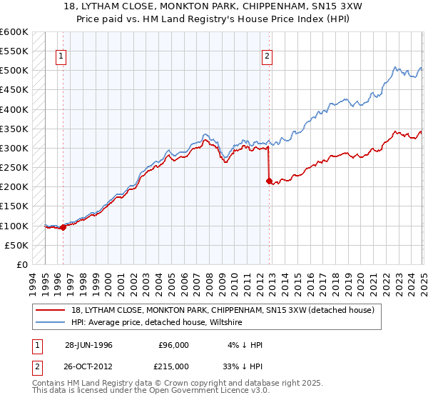 18, LYTHAM CLOSE, MONKTON PARK, CHIPPENHAM, SN15 3XW: Price paid vs HM Land Registry's House Price Index