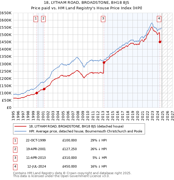 18, LYTHAM ROAD, BROADSTONE, BH18 8JS: Price paid vs HM Land Registry's House Price Index