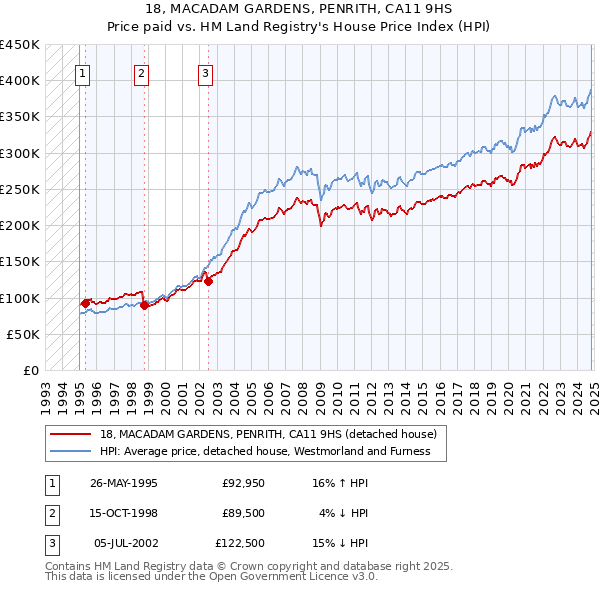 18, MACADAM GARDENS, PENRITH, CA11 9HS: Price paid vs HM Land Registry's House Price Index